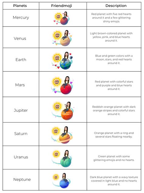 snap bsf emojis planets|Snapchat Planets: Order and Meanings